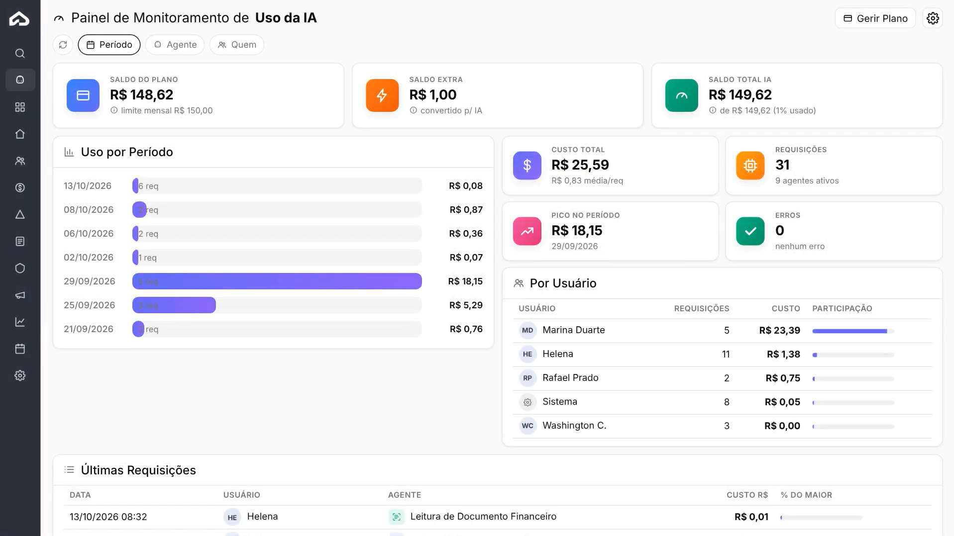 Painel de Monitoramento de Uso da IA com Saldo do Plano, Saldo Extra, custo total do período, uso por período e uso por usuário