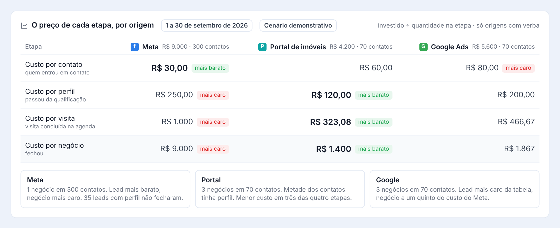 Preço de cada etapa por origem: o Meta tem o menor custo por contato, mas o portal de imóveis tem o menor custo por perfil, visita e negócio