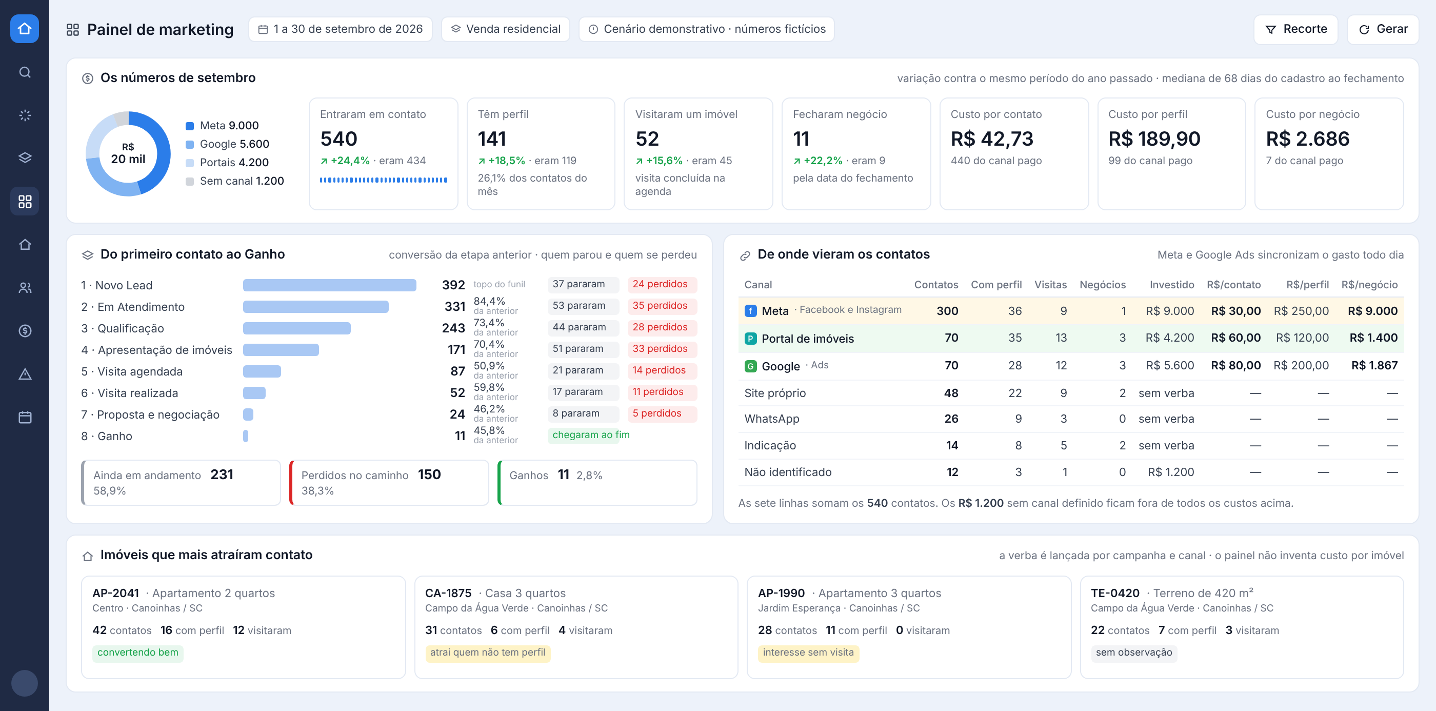 Painel de marketing da Apresenta.me em cenário demonstrativo: números de setembro, funil do primeiro contato ao ganho e tabela de onde vieram os contatos, com o custo de cada origem