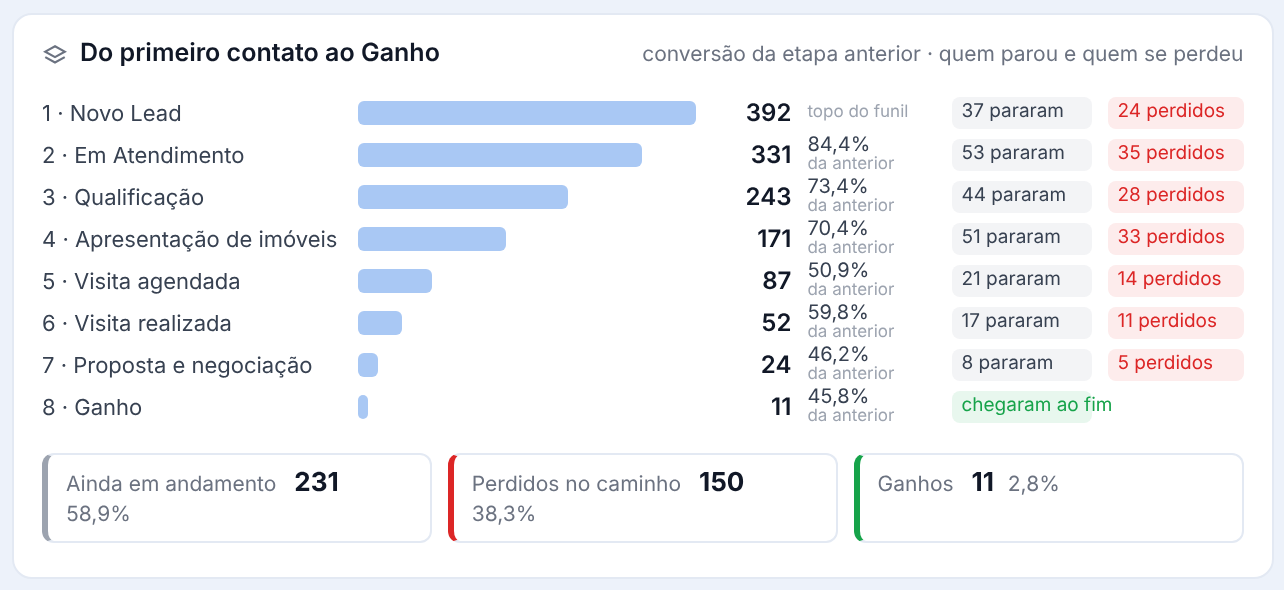 Funil do primeiro contato ao ganho: 392 leads no topo, 52 visitas realizadas e 11 negócios ganhos, com quantos pararam e quantos se perderam em cada etapa