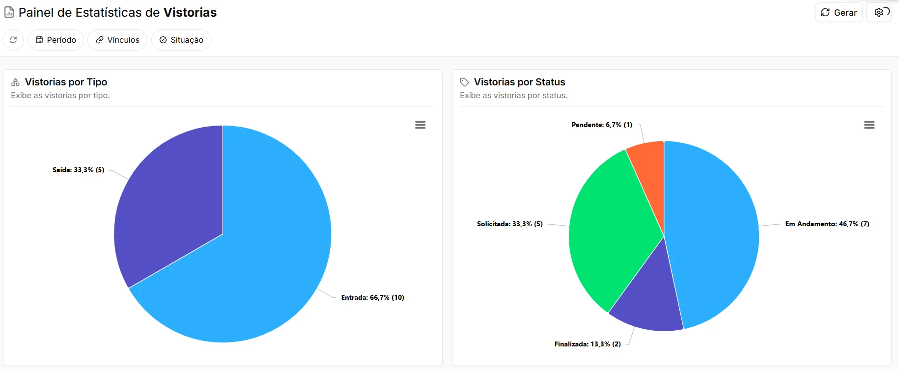 Painel de estatísticas de vistorias, com gráficos de vistorias por tipo (entrada e saída) e por status