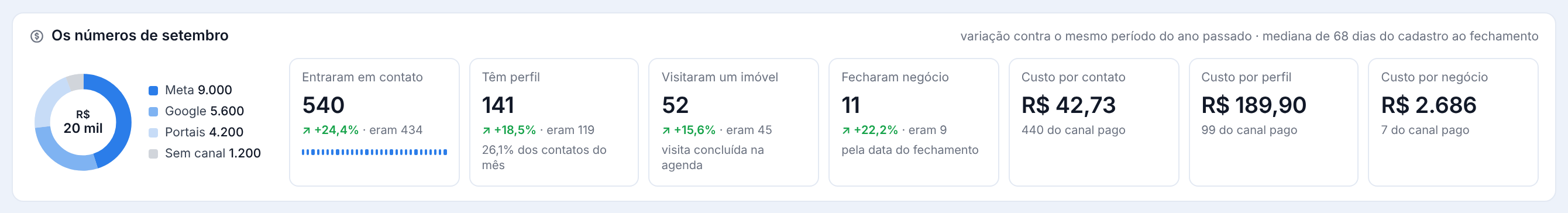 Números de setembro no painel: 540 contatos, 141 com perfil, 52 visitas e 11 negócios; custo por contato de R$ 42,73, por perfil de R$ 189,90 e por negócio de R$ 2.686