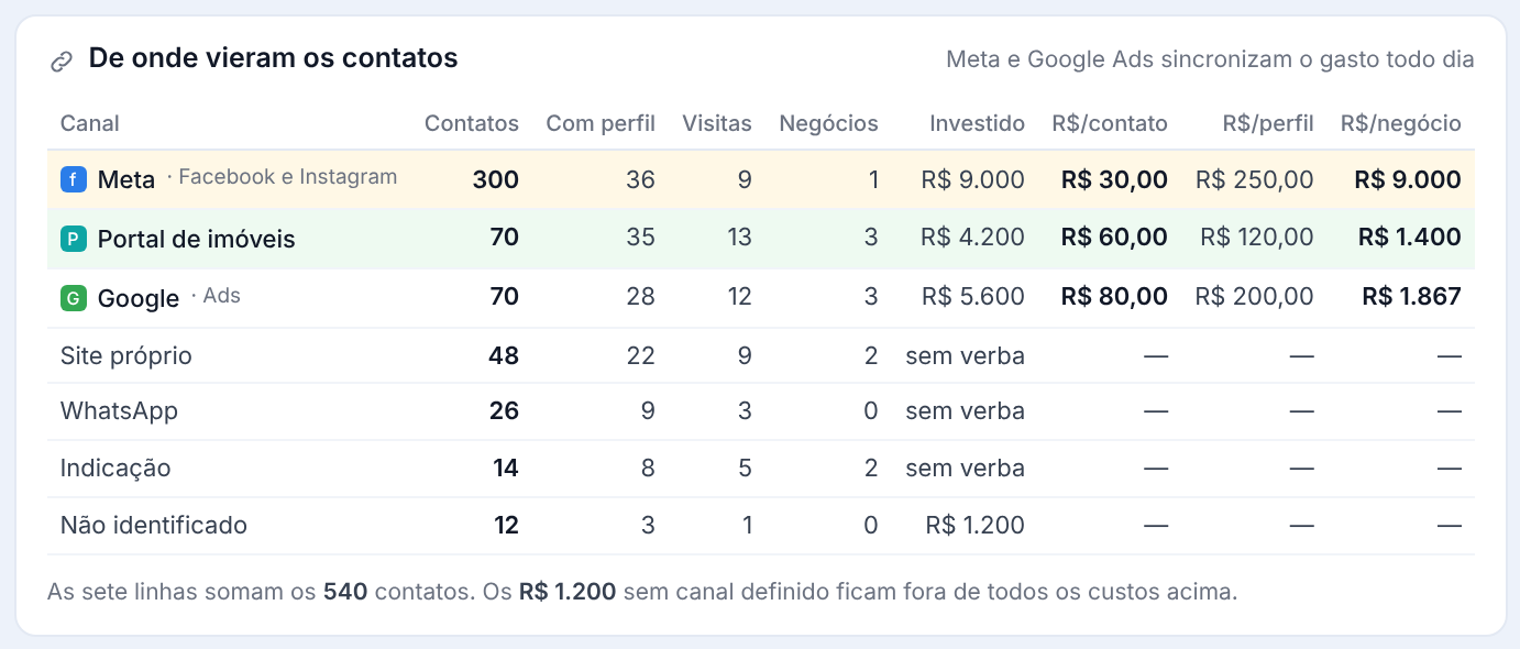 Tabela de origens do painel: Meta com 300 contatos e R$ 9.000 por negócio, portal de imóveis com 70 contatos e R$ 1.400 por negócio, Google com 70 contatos e R$ 1.867 por negócio